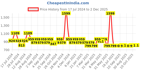 myntra.com ELVISH JAIPUR Women Floral Embroidered Regular Kurta with Palazzos elvish jaipur Price History Graph from 17 Jul 2024 to 2 Dec 2025