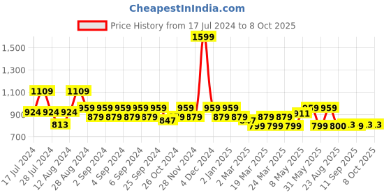 myntra.com ELVISH JAIPUR Women Floral Embroidered Regular Kurta with Palazzos elvish jaipur Price History Graph from 17 Jul 2024 to 4 Oct 2025