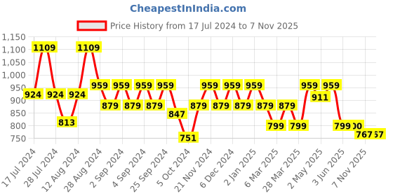 myntra.com ELVISH JAIPUR Women Floral Embroidered Regular Kurta with Palazzos elvish jaipur Price History Graph from 17 Jul 2024 to 7 Nov 2025
