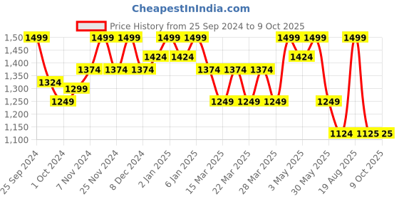 myntra.com ELVISH JAIPUR Women Floral Embroidered Regular Sequinned Pure Cotton Kurti with Sharara & With Dupatta elvish jaipur Price History Graph from 25 Sep 2024 to 8 Oct 2025