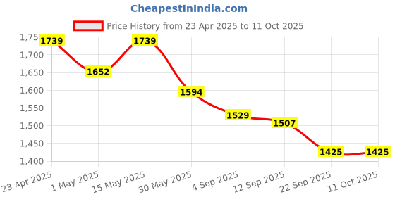myntra.com ELVISH JAIPUR Women Floral Printed Regular Phulkari Pure Cotton Kurta with Palazzos & With Dupatta elvish jaipur Price History Graph from 23 Apr 2025 to 11 Oct 2025