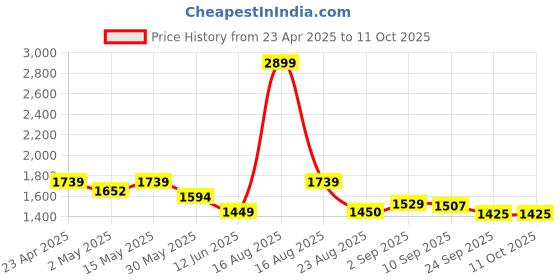 myntra.com ELVISH JAIPUR Women Floral Printed Regular Phulkari Pure Cotton Kurta with Palazzos & With Dupatta elvish jaipur Price History Graph from 23 Apr 2025 to 11 Oct 2025