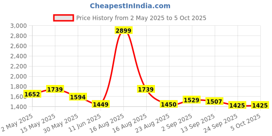 myntra.com ELVISH JAIPUR Women Floral Printed Regular Phulkari Pure Cotton Kurta with Palazzos & With Dupatta elvish jaipur Price History Graph from 2 May 2025 to 4 Oct 2025