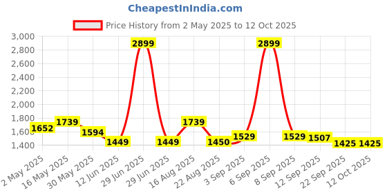 myntra.com ELVISH JAIPUR Women Floral Printed Regular Phulkari Pure Cotton Kurta with Palazzos & With Dupatta elvish jaipur Price History Graph from 2 May 2025 to 12 Oct 2025