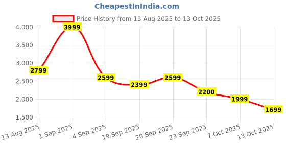 myntra.com ELVISH JAIPUR Women Red And Yellow Bandhani Design Lehenga Choli elvish jaipur Price History Graph from 13 Aug 2025 to 13 Oct 2025