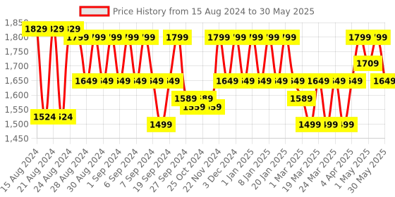 myntra.com ELVISH JAIPUR Women Yoke Design Regular Sequinned Kurta with Skirt & With Dupatta elvish jaipur Price History Graph from 15 Aug 2024 to 30 May 2025