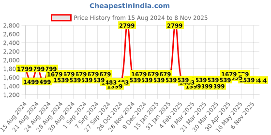 myntra.com ELVISH JAIPUR Women Yoke Design Regular Sequinned Kurta with Trousers & With Dupatta elvish jaipur Price History Graph from 15 Aug 2024 to 6 Nov 2025