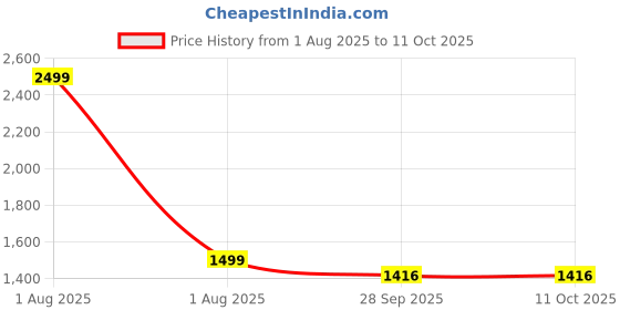 myntra.com ELYRAA Checked Shoulder Straps Fit & Flare Midi Dress elyraa Price History Graph from 1 Aug 2025 to 11 Oct 2025