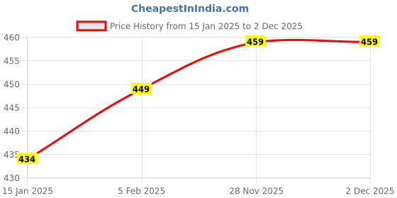 myntra.com ELYRAA Crepe Top elyraa Price History Graph from 15 Jan 2025 to 2 Dec 2025