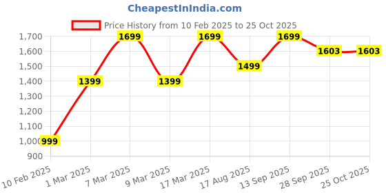 myntra.com ELYRAA Floral Print Fit & Flare Midi Dress elyraa Price History Graph from 10 Feb 2025 to 25 Oct 2025