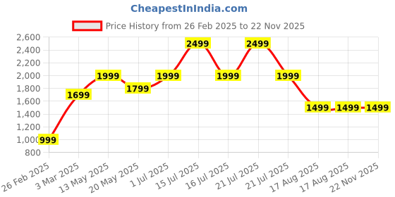 myntra.com ELYRAA Floral Print Fit & Flare Midi Dress elyraa Price History Graph from 26 Feb 2025 to 22 Nov 2025