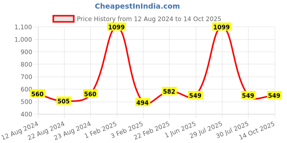 myntra.com ELYRAA One Shoulder Bishop Sleeves Regular Top elyraa Price History Graph from 12 Aug 2024 to 12 Oct 2025