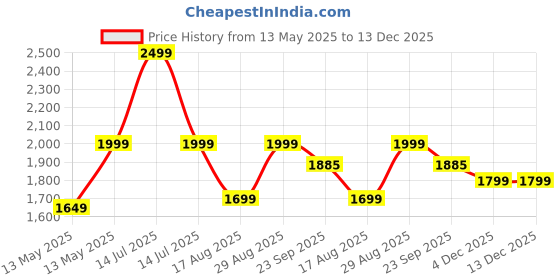 myntra.com ELYRAA Puff Sleeve Cotton Corset Midi Dress elyraa Price History Graph from 13 May 2025 to 13 Dec 2025