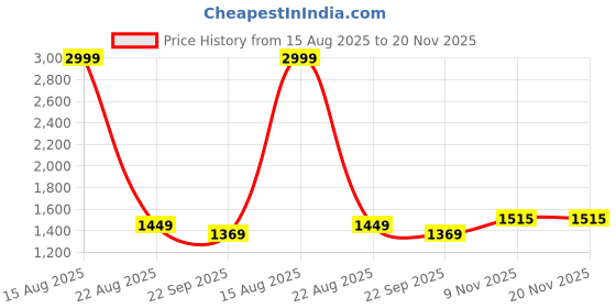 myntra.com Elzoh Boys Pack Of 3 Printed Pure Cotton Mid-Rise Joggers elzoh Price History Graph from 15 Aug 2025 to 20 Nov 2025