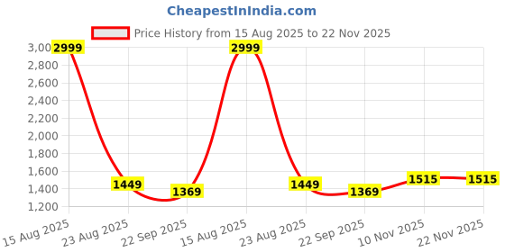 myntra.com Elzoh Boys Pack Of 3 Printed Pure Cotton Mid-Rise Joggers elzoh Price History Graph from 15 Aug 2025 to 21 Nov 2025