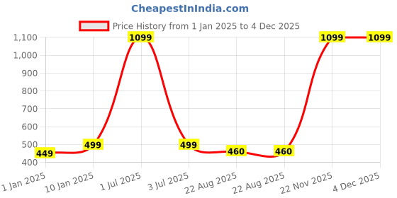 myntra.com Elzoh Boys Printed Cotton Joggers elzoh Price History Graph from 1 Jan 2025 to 4 Dec 2025