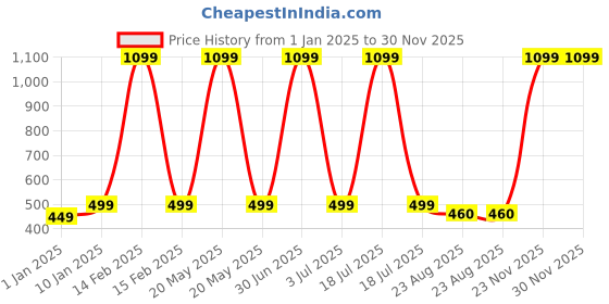 myntra.com Elzoh Boys Printed Mid Rise Joggers elzoh Price History Graph from 1 Jan 2025 to 30 Nov 2025