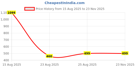 myntra.com Elzoh Boys Printed Pure Cotton Mid-Rise Joggers elzoh Price History Graph from 15 Aug 2025 to 22 Nov 2025