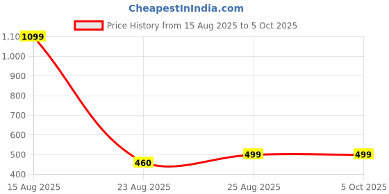myntra.com Elzoh Boys Printed Pure Cotton Mid-Rise Joggers elzoh Price History Graph from 15 Aug 2025 to 4 Oct 2025