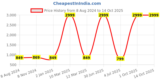 myntra.com Elzoh Floral Printed Pure Cotton Top With Pyjamas elzoh Price History Graph from 8 Aug 2024 to 14 Oct 2025