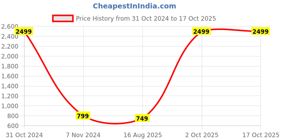 myntra.com Elzoh Girls Printed Night suit elzoh Price History Graph from 31 Oct 2024 to 16 Oct 2025