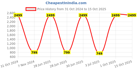 myntra.com Elzoh Girls Printed Night suit elzoh Price History Graph from 31 Oct 2024 to 15 Oct 2025