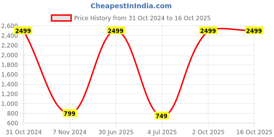 myntra.com Elzoh Girls Printed Night suit elzoh Price History Graph from 31 Oct 2024 to 15 Oct 2025