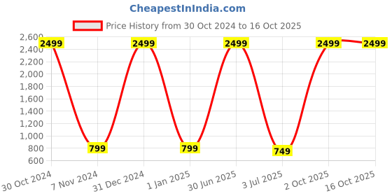 myntra.com Elzoh Girls Printed Night suit elzoh Price History Graph from 30 Oct 2024 to 16 Oct 2025