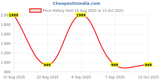 myntra.com Elzoh Pack Of 2 Boys Printed Pure Cotton Mid-Rise Joggers elzoh Price History Graph from 15 Aug 2025 to 14 Oct 2025