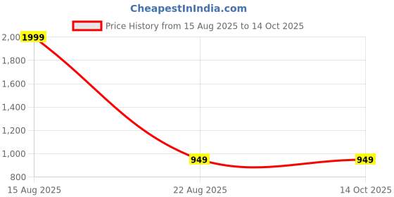 myntra.com Elzoh Pack Of 2 Boys Printed Pure Cotton Mid-Rise Joggers elzoh Price History Graph from 15 Aug 2025 to 14 Oct 2025