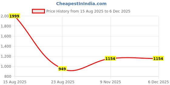 myntra.com Elzoh Pack Of 2 Boys Printed Pure Cotton Mid-Rise Joggers elzoh Price History Graph from 15 Aug 2025 to 5 Dec 2025
