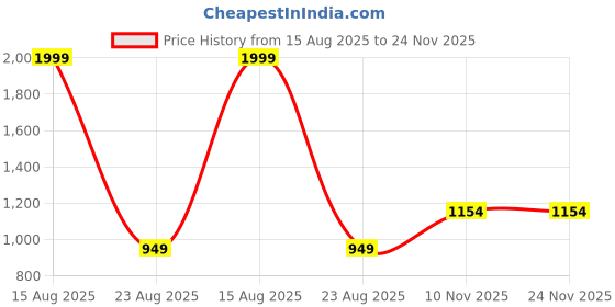 myntra.com Elzoh Pack Of 2 Boys Printed Pure Cotton Mid-RiseJoggers elzoh Price History Graph from 15 Aug 2025 to 23 Nov 2025