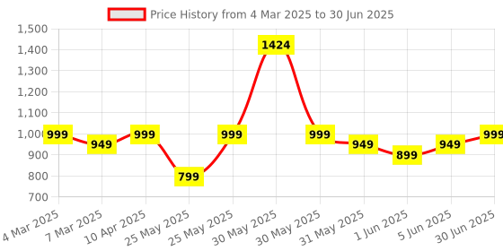 myntra.com EM5 Arabian Tonka Long Lasting Eau De Parfum - 50 ml em5 Price History Graph from 4 Mar 2025 to 30 Jun 2025