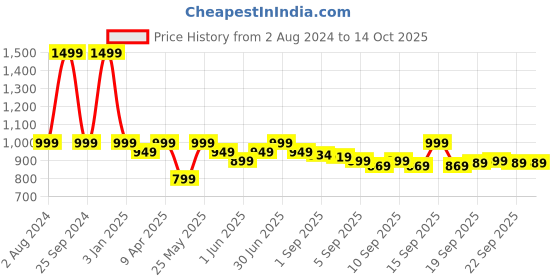 myntra.com EM5 BR 540 Long Lasting Eau De Parfum - 50 ml em5 Price History Graph from 2 Aug 2024 to 14 Oct 2025