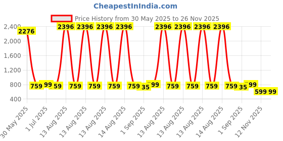 myntra.com EM5 Brown & White 4 pieces Jar Candle em5 Price History Graph from 30 May 2025 to 25 Nov 2025