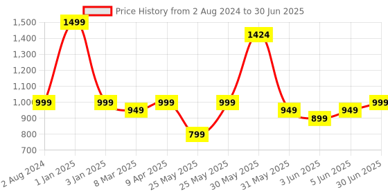 myntra.com EM5 Enigma Long Lasting Eau De Parfum - 50 ml em5 Price History Graph from 2 Aug 2024 to 30 Jun 2025