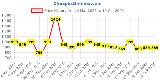 myntra.com EM5 Enigma Long Lasting Eau De Parfum - 50 ml em5 Price History Graph from 4 Mar 2025 to 10 Oct 2025