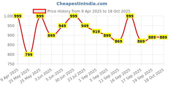 myntra.com EM5 Eros Long Lasting Eau De Parfum- 50 ml em5 Price History Graph from 9 Apr 2025 to 18 Oct 2025