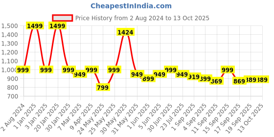 myntra.com EM5 Explorer Eau De Parfum 50ml em5 Price History Graph from 2 Aug 2024 to 13 Oct 2025