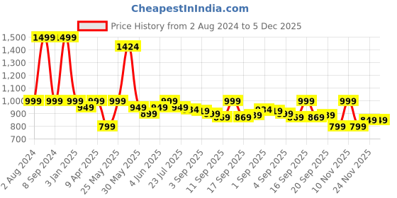 myntra.com EM5 Fireplace Eau De Parfum - 50ml em5 Price History Graph from 2 Aug 2024 to 5 Dec 2025