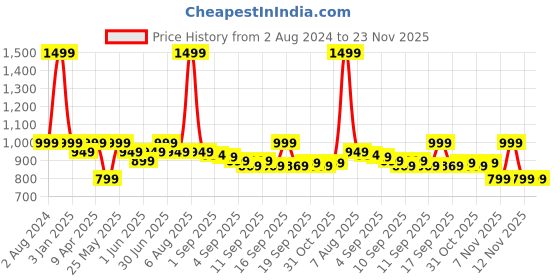 myntra.com EM5 Ganymede Warm Spicy Leather Eau de Parfum 50ml em5 Price History Graph from 2 Aug 2024 to 23 Nov 2025