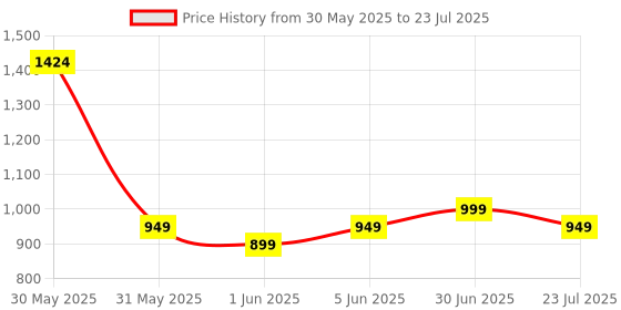 myntra.com EM5 Gasoline Splash Long Lasting Eau De Parfum - 50 ml em5 Price History Graph from 30 May 2025 to 30 Jun 2025