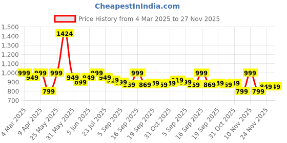 myntra.com EM5 Halfeti Leather Long Lasting Eau De Parfum - 50 ml em5 Price History Graph from 4 Mar 2025 to 27 Nov 2025