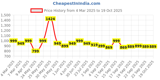 myntra.com EM5 Ispahan Long Lasting Eau De Parfum - 50 ml em5 Price History Graph from 4 Mar 2025 to 18 Oct 2025