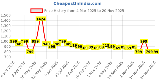 myntra.com EM5 Layton Long Lasting Eau De Parfum - 50 ml em5 Price History Graph from 4 Mar 2025 to 20 Nov 2025