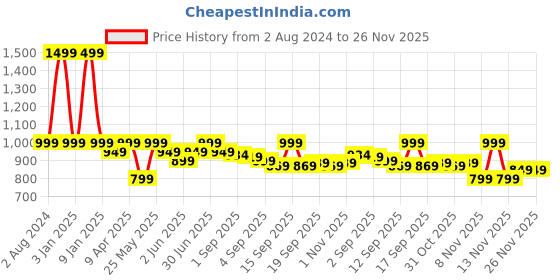 myntra.com EM5 Legend Eau De Parfum 50ml em5 Price History Graph from 2 Aug 2024 to 24 Nov 2025