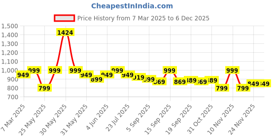 myntra.com EM5 Masoud Long Lasting Eau De Parfum - 50 ml em5 Price History Graph from 7 Mar 2025 to 4 Dec 2025