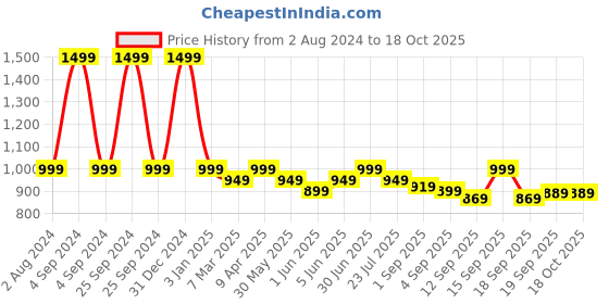 myntra.com EM5 Memoir Eau De Parfum-50 ml em5 Price History Graph from 2 Aug 2024 to 18 Oct 2025