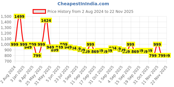 myntra.com EM5 Men Afgano Eau de Parfum - 50ml em5 Price History Graph from 2 Aug 2024 to 22 Nov 2025