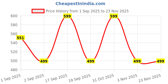 myntra.com EM5 Men Antonia Perfume Roll-On - 10 ml em5 Price History Graph from 1 Sep 2025 to 23 Nov 2025